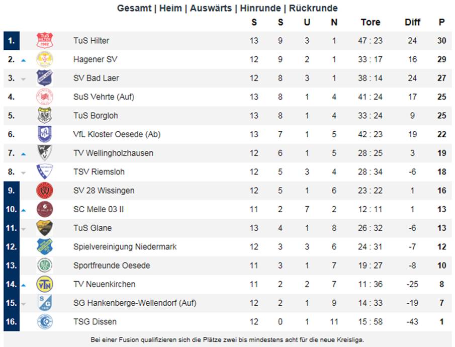 Tabelle 13.Spieltag